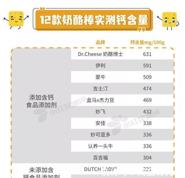 12款儿童奶酪棒测评:仅一款干酪添加量同时满足中美标准