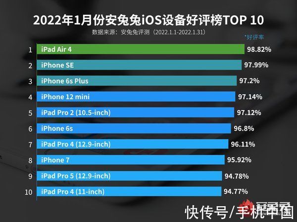 m1|谁主沉浮 安兔兔公布2022年1月iOS设备性能榜/好评榜