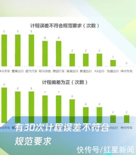 网约车计时计费准吗？上海消保委做的110次测试中57次计程偏高