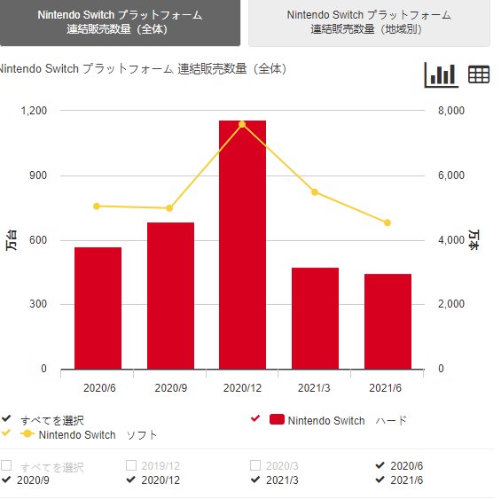 switch|任天堂第二财季经营利润 1002.1 亿日元，净利润 790.9 亿日元