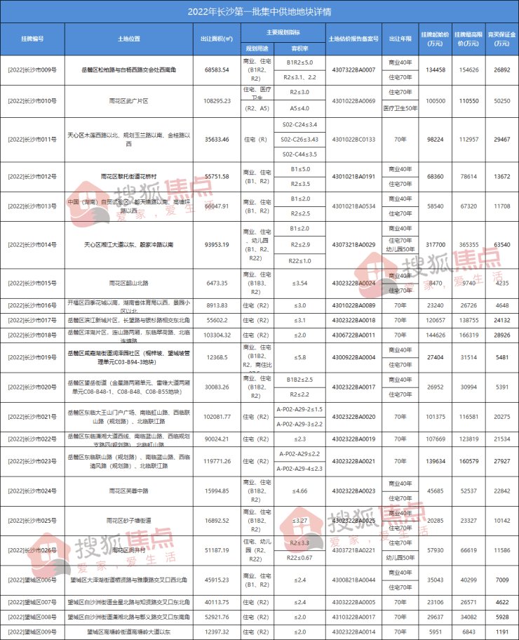 起拍|长沙首轮集中供地挂牌,22宗地起拍总价169.54亿元