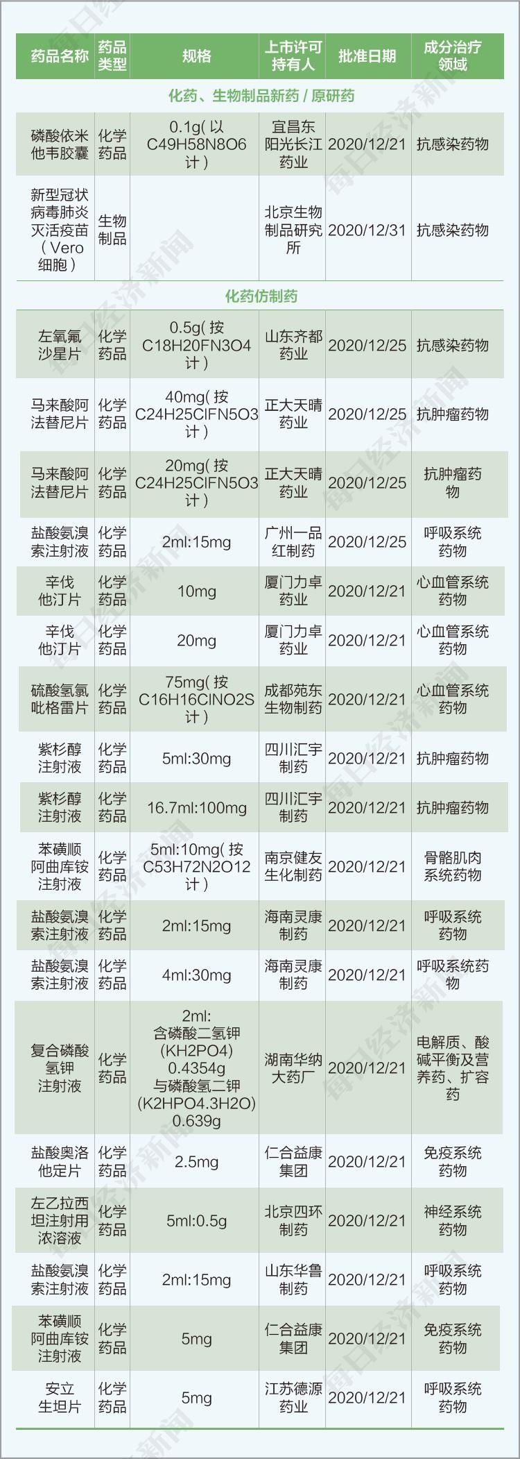 每经数说丨2020年12月下半月新药研发：新冠国产疫苗获批附条件上市；东阳光药收获首个1类新药