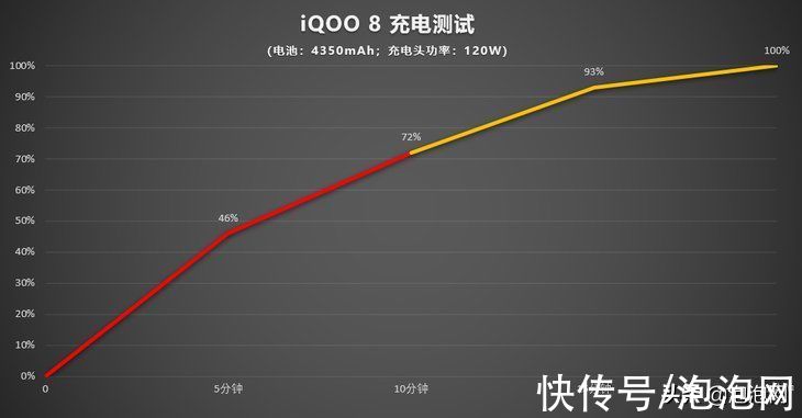 iQOO8|近期最值得入手的120W闪充旗舰，iQOO 8降至3349元起