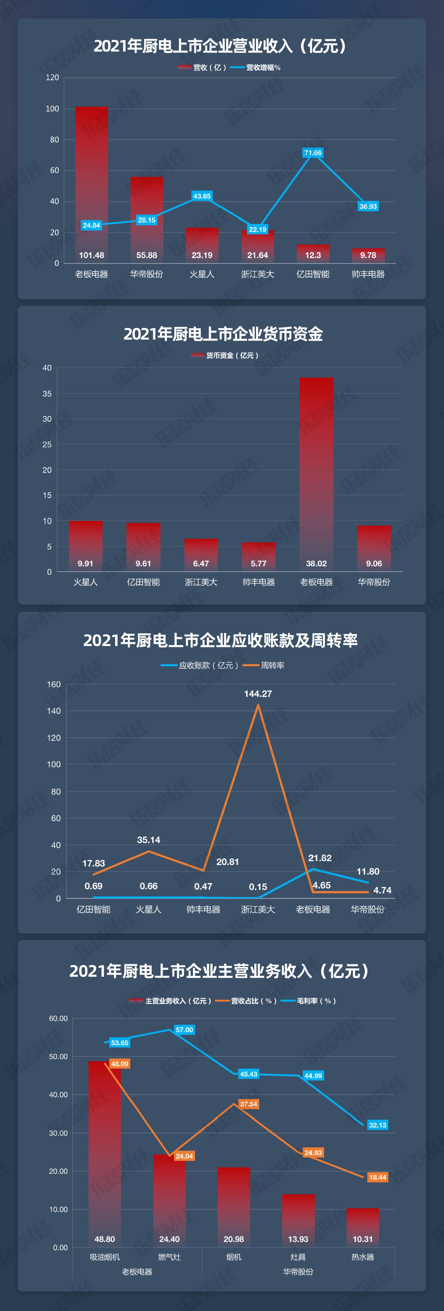 应收账款|2021年家居上市公司年报研究报告