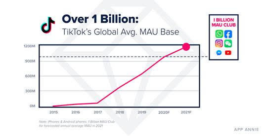 TikTok|机构预测 2021年TikTok的月活跃用户将突破12亿