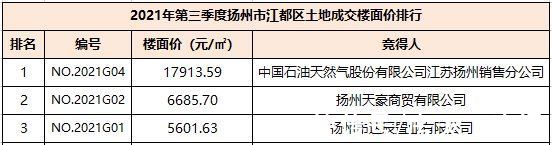 江都区|2021年第三季度楼市白皮书之土地篇：扬州市区土地成交金额约73.93亿元