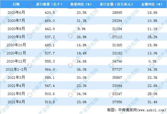 数据统计|2021年6月中国集成电路进口数据统计分析