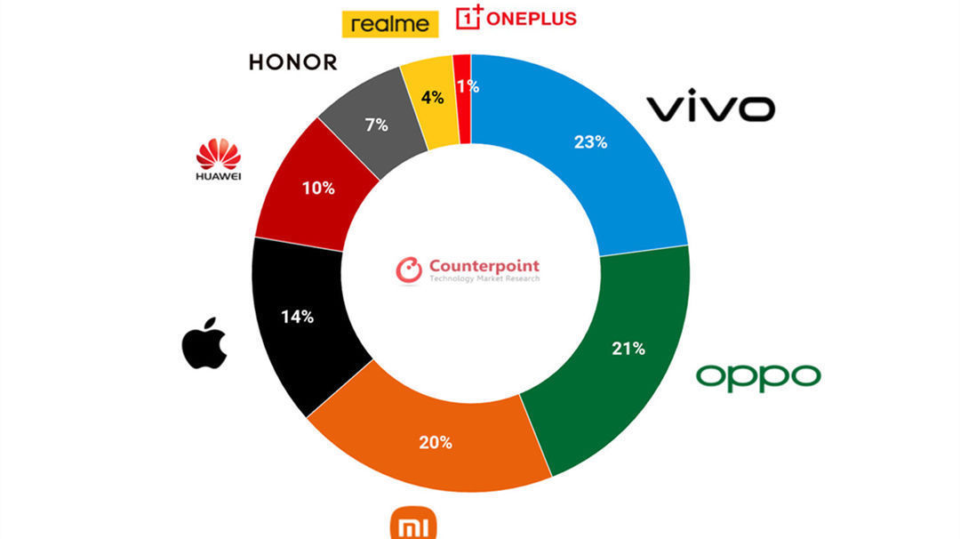 市场份额|6月份国内市场份额前八出炉，国产手机占得七席！苹果只能排第四