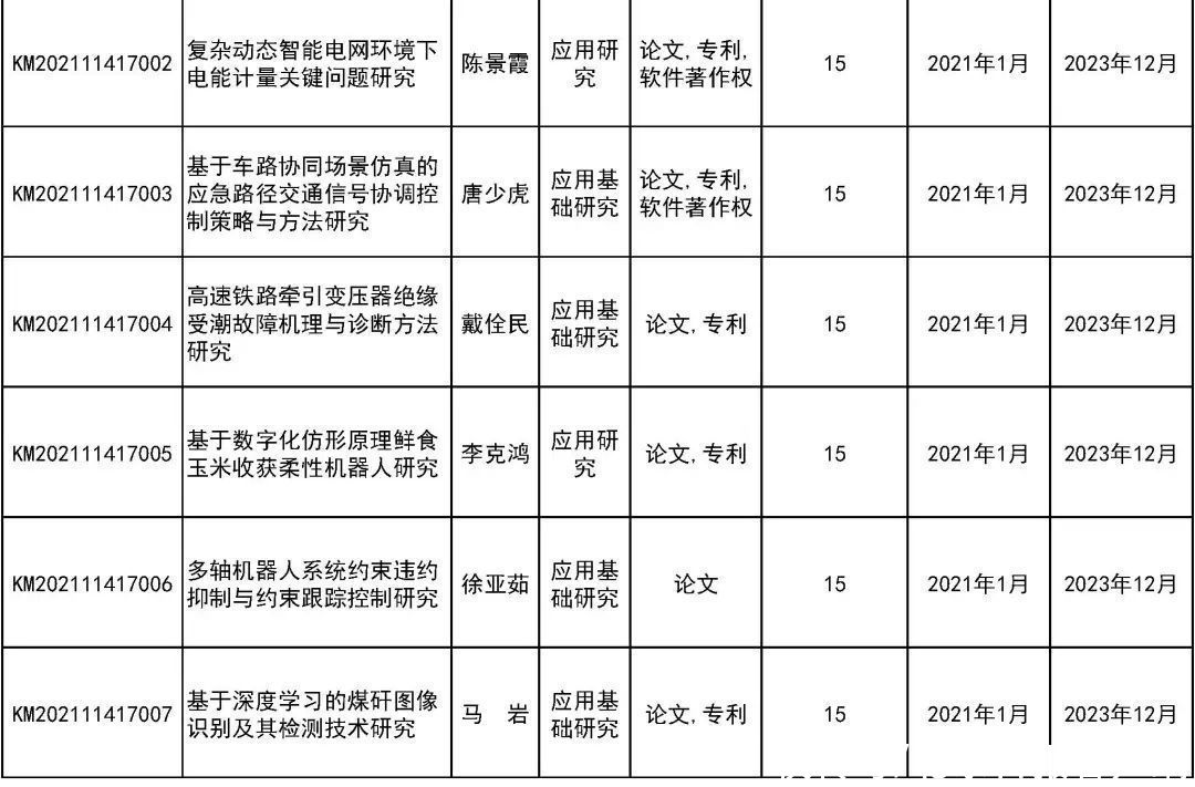 来看|31所市属高等学校443个项目受资助！快来看有你母校吗？