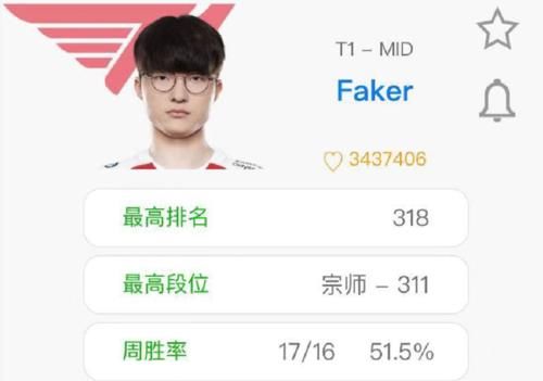 中年|T1假期结束！Faker率队友恢复训练 下一战是重头戏