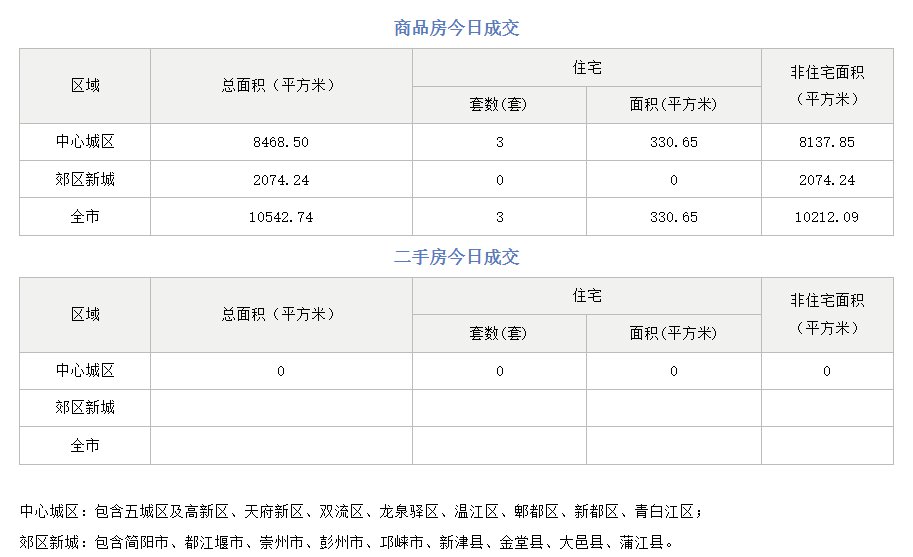 5月29日成都成交新房3套|市场成交| 新房