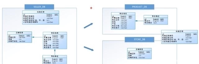 分表|分库分表是什么，为什么要分库分表？