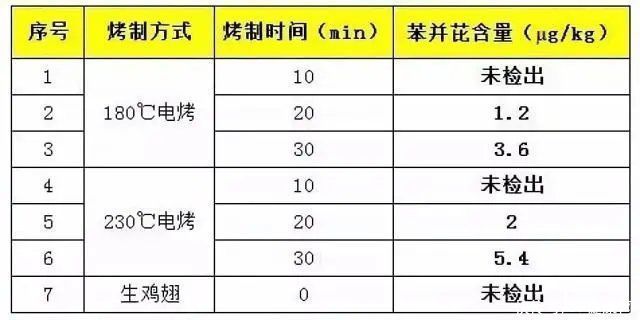 腌制食品|世卫组织：苯并芘是一级致癌物，这种食物里有它，不少人吃过