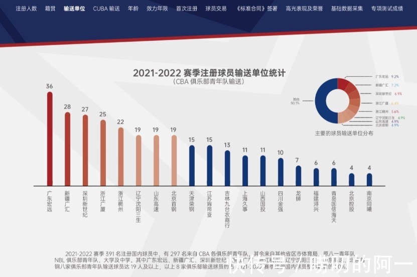 篮球|CBA青训哪家强?不是辽宁,不是新疆,CBA官方已经给出答案