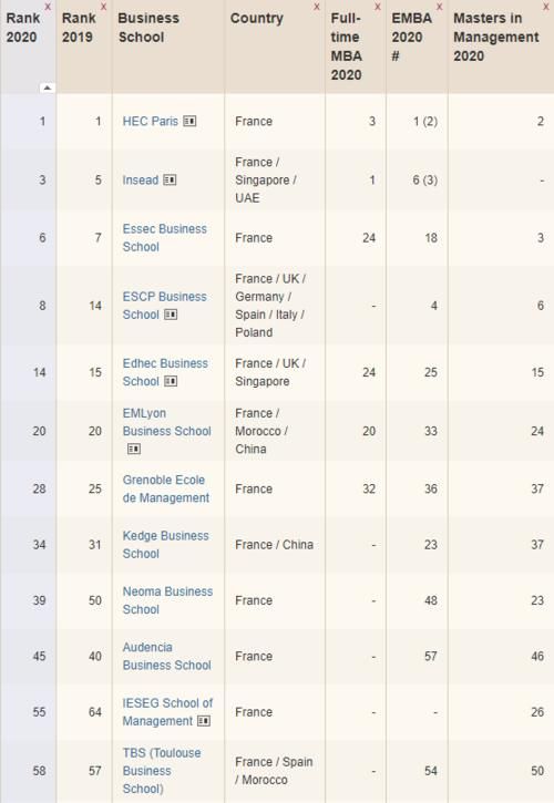 榜首|2020欧洲最佳商学院排名：巴黎HEC蝉联榜首，法国四校进Top10！