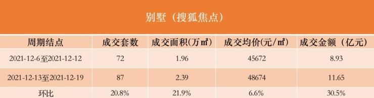 12月第二周 北京新房市场成交套数上升20.5%|数说京楼| 成交