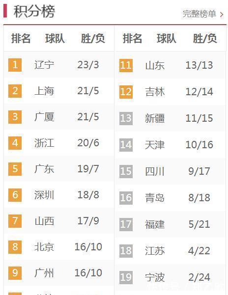 深圳|CBA积分榜!辽宁一枝独秀,广东逼近4强,深圳强势反弹,北京第八
