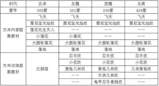  变迁|从宫殿到石窟莫高窟早期平棋艺术的构成形式及其功能变迁