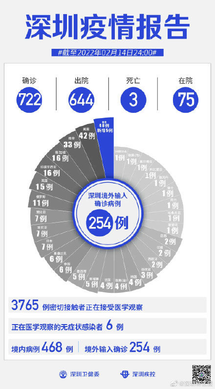 病例|2月14日深圳新增2例本土确诊病例，新增5例境外输入确诊病例