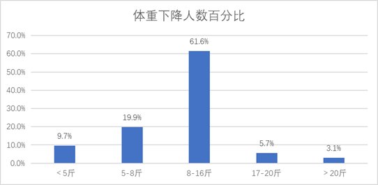 慢性咽炎|职场人群健康大数据：约四成受访者体质量指数偏高