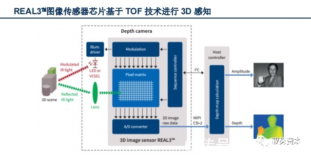 vcsel|3D光学传感器行业研究宝典