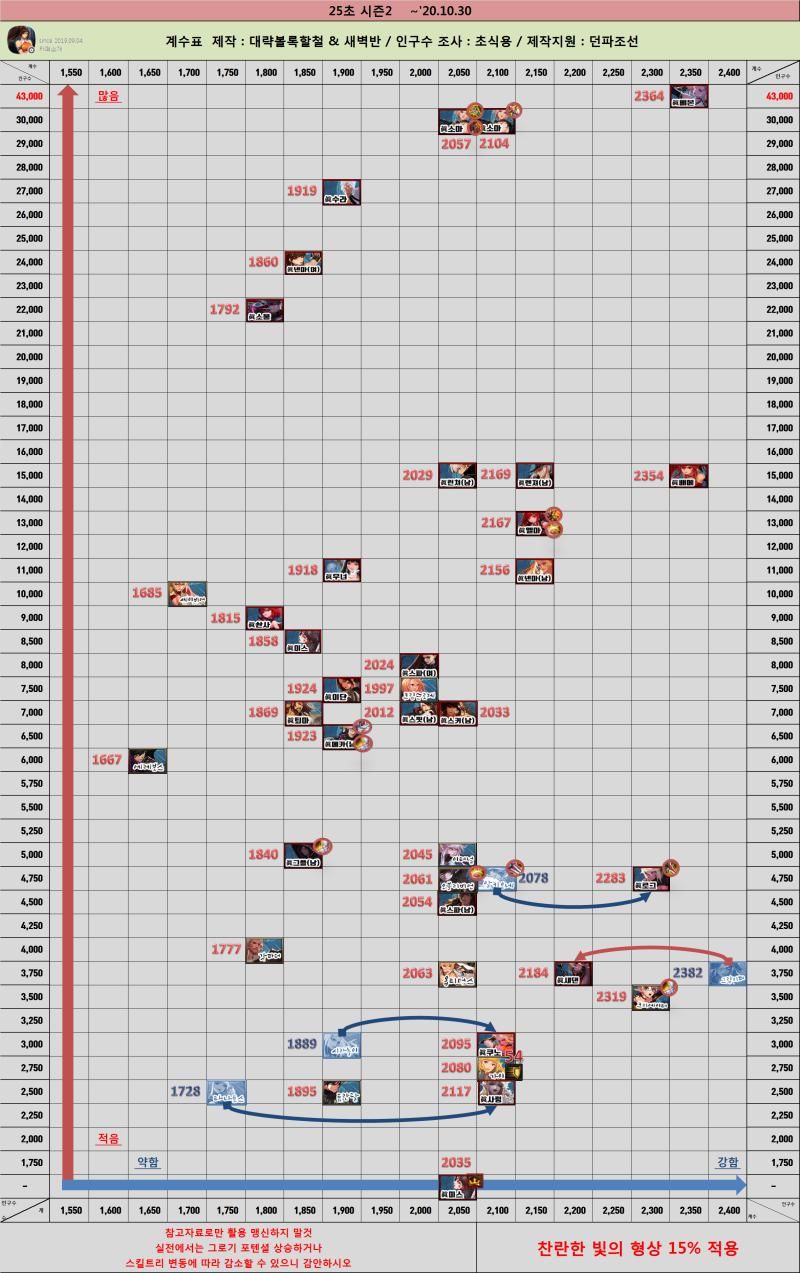 三觉|DNF暗夜三觉后的全职业排行榜，25秒打桩维度谁最强？