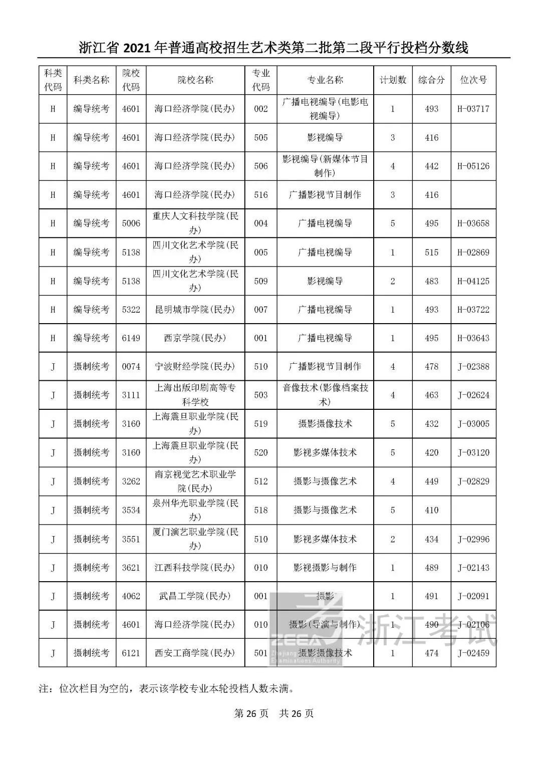 高考|高考艺体类二段平行志愿投档分数线公布！你投到哪儿了？