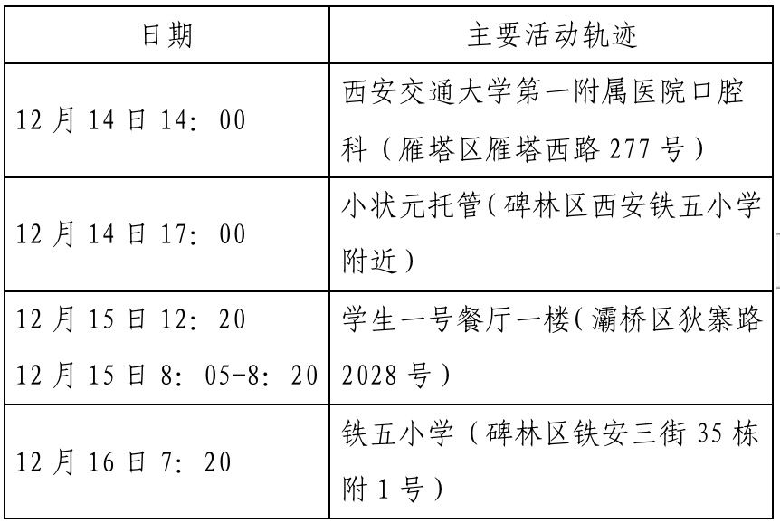 确诊|西安新增确诊病例轨迹公布（22日0时-23日8时）