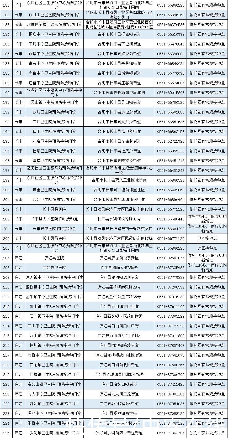 疫苗|安徽省新冠病毒疫苗接种点发布（截至5月12日）