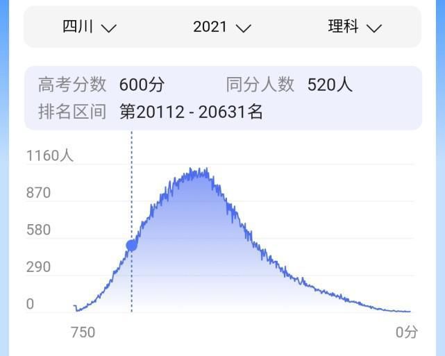 文科|高考，考600分很难吗？能上什么档次的大学？