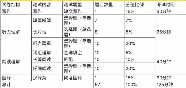 备考|收下这份备考指南，力争四六级“过儿”