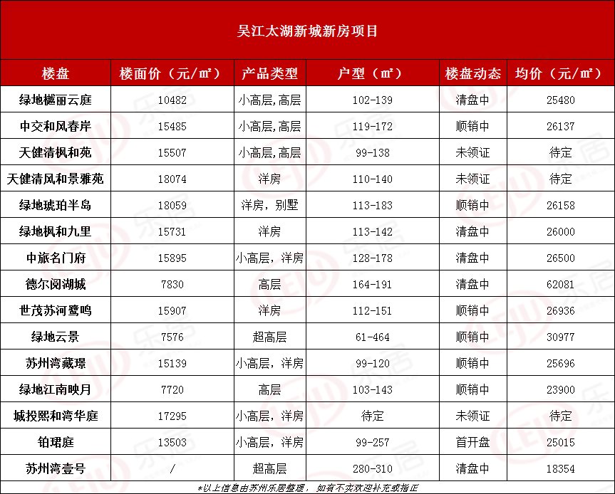 供应|又添新宅地!供应大户吴江太湖新城上演15盘大乱斗?
