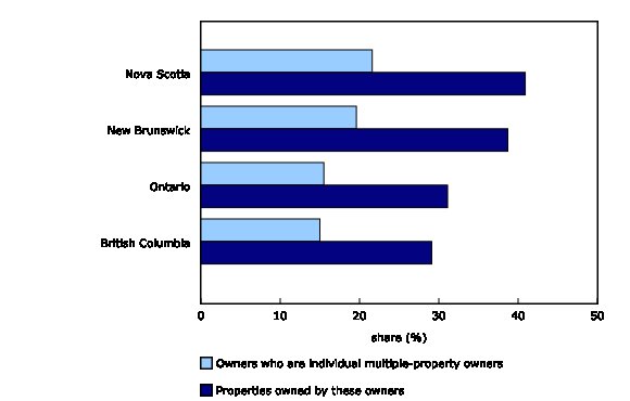 购房者|加拿大拥有多套房产的人 拥有多达41%的住房存量