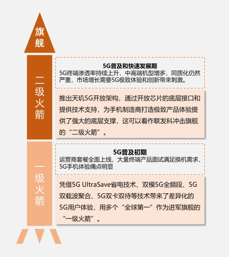 架构|天玑5G开放架构：联发科冲击旗舰手机市场的“二级火箭”