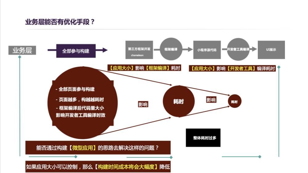 业务|场景构造难，编译很耗时？看小程序业务如何提高效研发