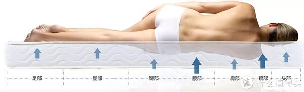 睡眠质量|长点心吧！要想睡得好，先避开床垫选用的6个误区！