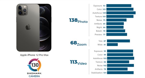 公布|DXO公布苹果iPhone 12 Pro Max拍照得分：总分130
