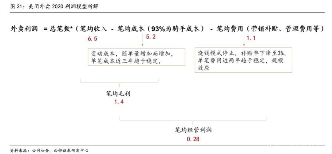 配送|美团饿了么的算法陷阱：骑手收入越涨越少，平台抽成越涨越多