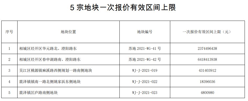 报价|苏州7号土拍延期，严控马甲！调整5宗地块一次报价区间！