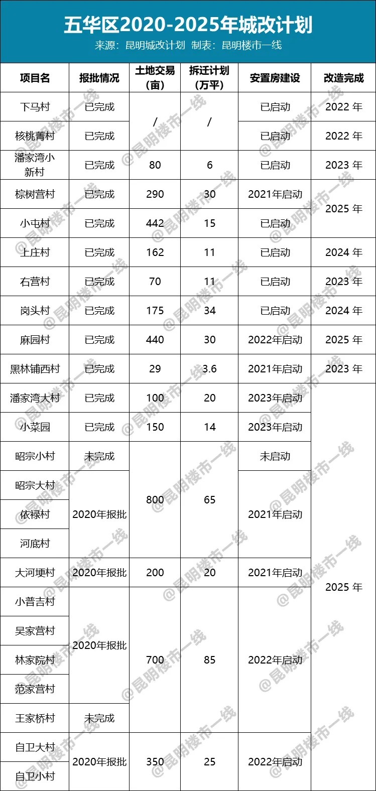 昆明|昆明五华区城改新规:国企主导实施,第三方占股不超30%!
