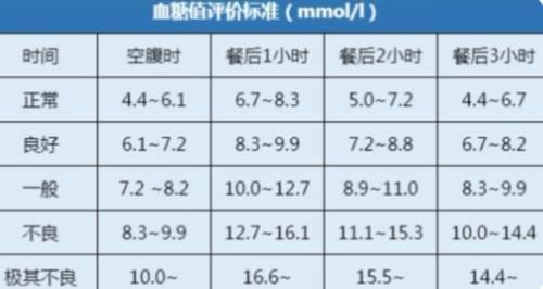 2021年血糖新标准已公布，不是3.9-6.1，或许自己血糖并不高