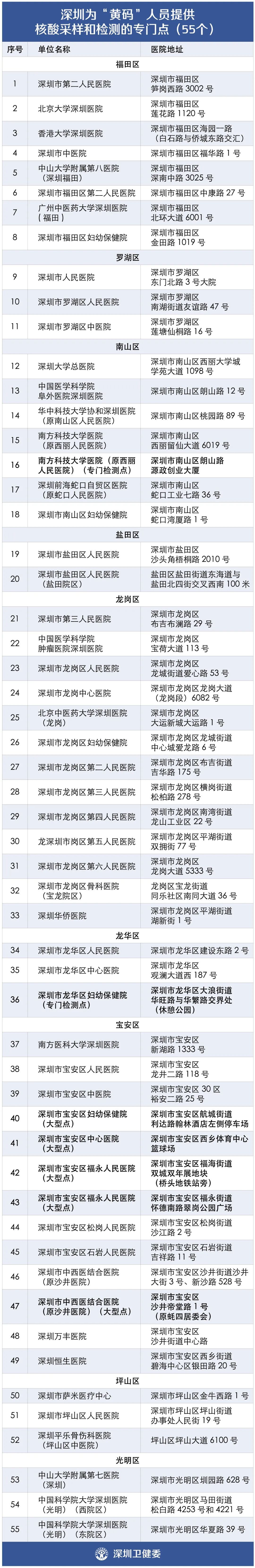 采样|6月20日，深圳新增境外输入病例2＋5