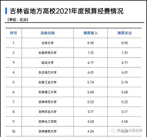 这5所地方211真没面子，在省内高校中，经费竟然不是第一