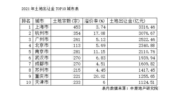 住宅用地|去年百城卖地近4.8万亿，百强房企拿地金额同比降两成