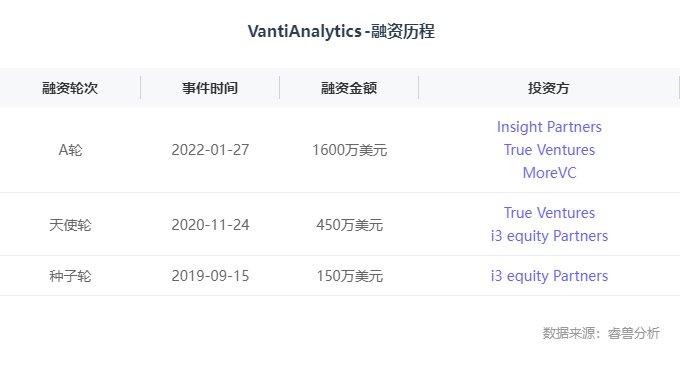 初创公司|海外创投丨人工智能生产分析服务提供商「Vanti Analytics」完成1600万美元A轮融资，Insight Partners领投