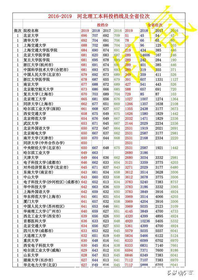 河北省 2016-2019年 理工类 全部本科投档线 及全省位次