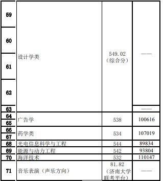 齐鲁工业大学2020年山东省本科各专业录取分数线统计（含位次）