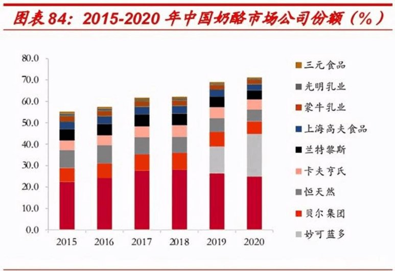 妙可蓝多|乳业巨头角力奶酪市场，谁会是最后赢家？