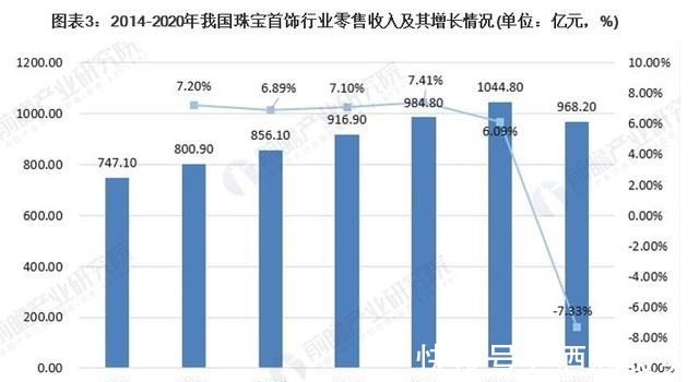 趋势 5张图告诉你中国珠宝首饰行业未来发展趋势和前景！