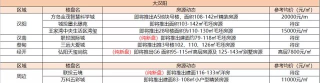 光谷|武汉卖房超10万套!多片区出地王!下半年该上车吗?